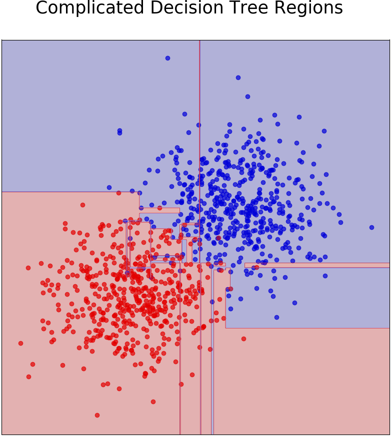 Visualizing scikit-learn Decision Trees