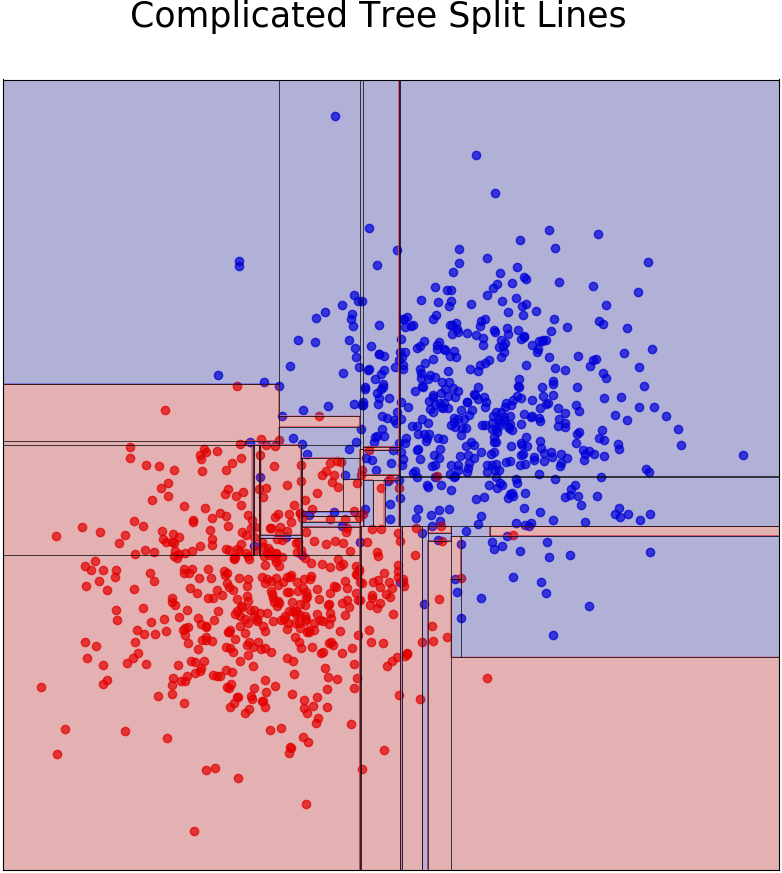 Visualizing scikit-learn Decision Trees