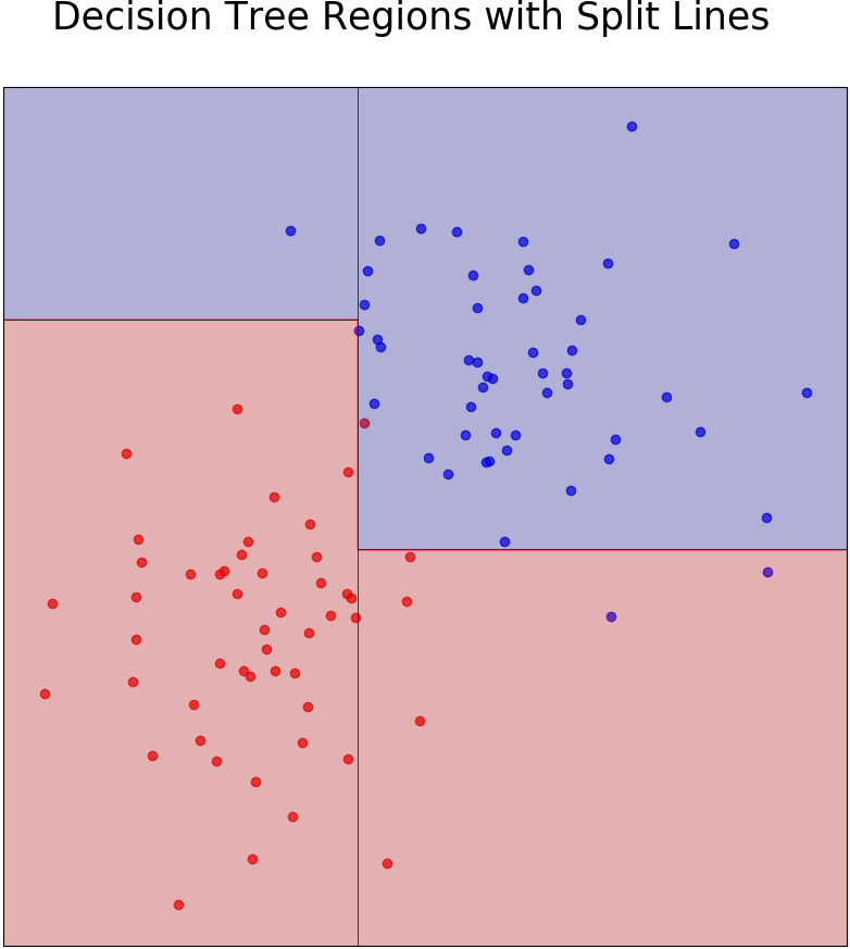 Visualizing Scikit-learn Decision Trees