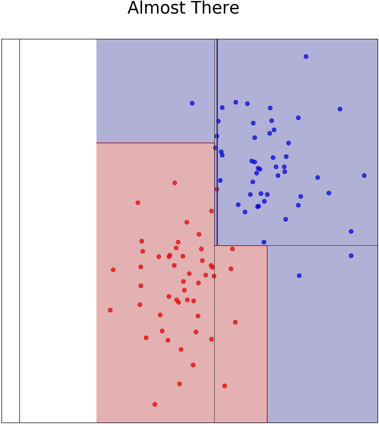 Visualizing scikit-learn Decision Trees